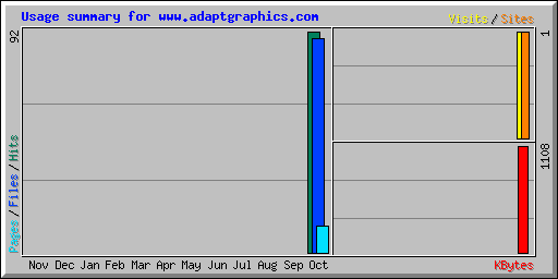 Usage summary for www.adaptgraphics.com